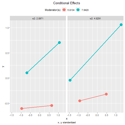 Tumble Plots of Standardized Conditional Effects: By w2
