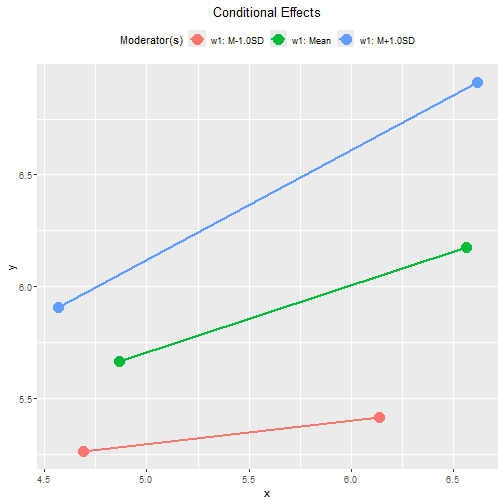 Tumble Plot of Conditional Effects