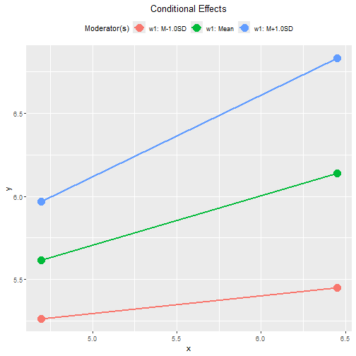 Conventional Plot of Conditional Effects