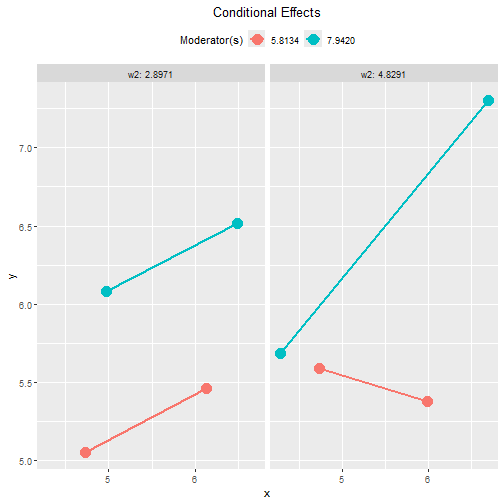 Tumble Plot of Conditional Effects (w2)