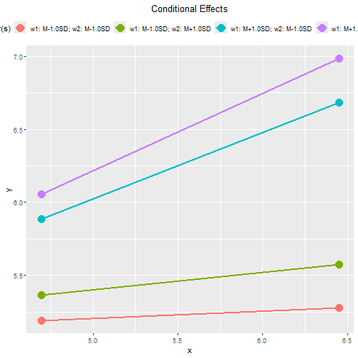 Conventional Plot of Conditional Effects