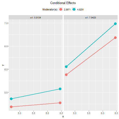 Plots of Conditional Effects: By w1