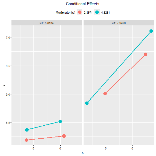 Tumble Plots of Conditional Effects: By w1