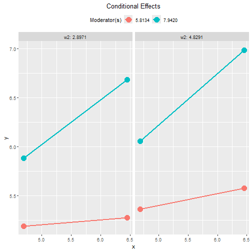 Plots of Conditional Effects: By w2