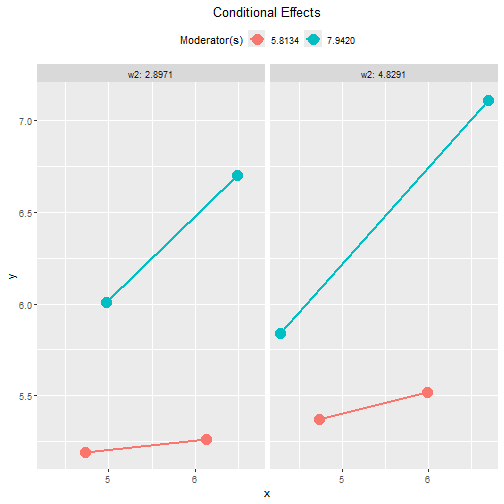 Tumble Plots of Conditional Effects: By w2