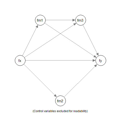 Arbitrary Mediation Model