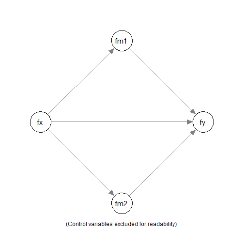 Parallel Mediation Model