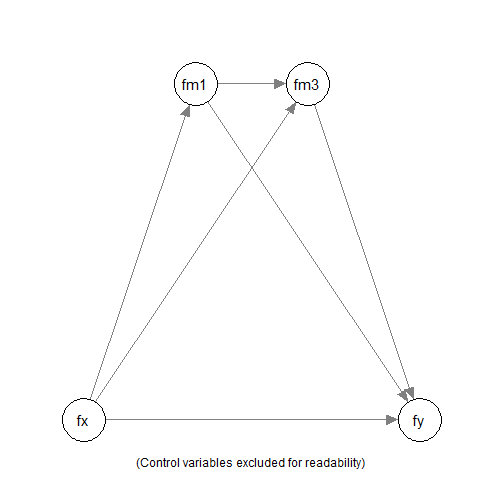 Serial Mediation Model