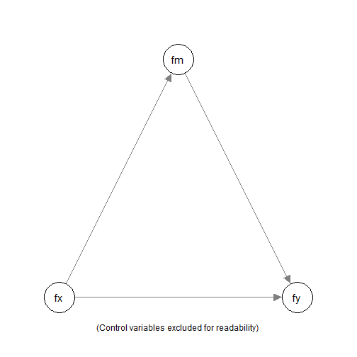 Simple Mediation Model