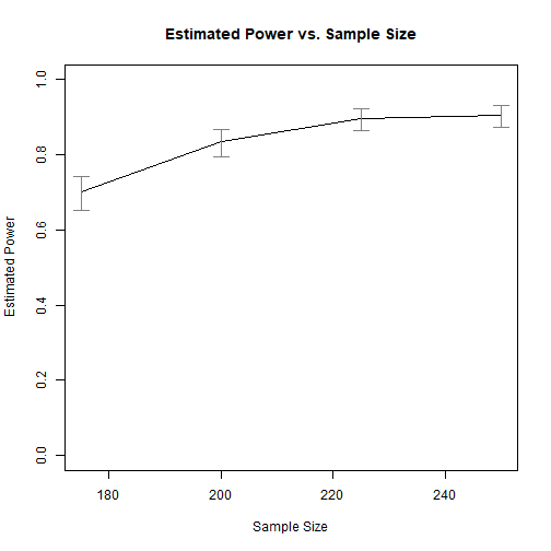 Power by Sample Size