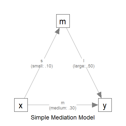 The Model