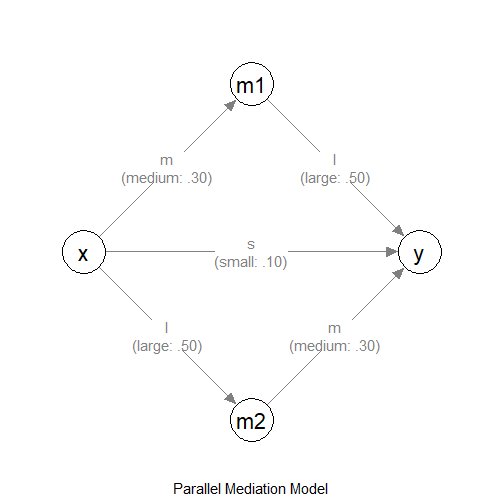 The Model (with Effect Sizes)