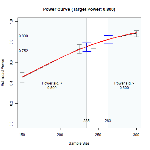 The Plot of Sample Sizes Searched