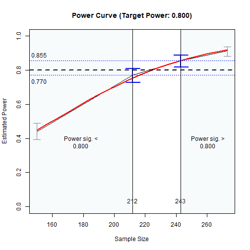 The Plot of Sample Sizes Searched