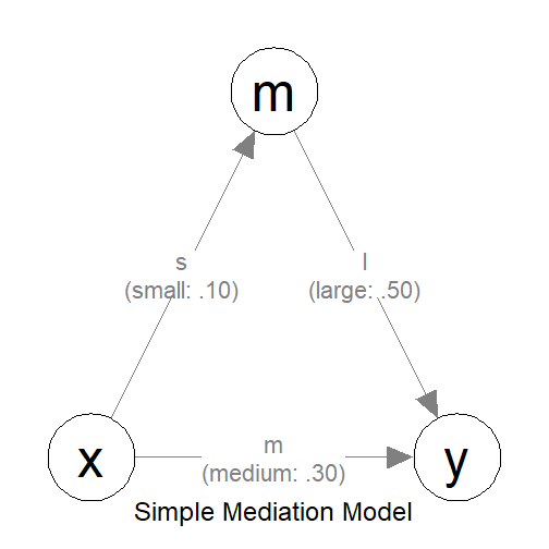 The Model with Effect Sizes