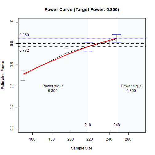 The Plot of Sample Sizes Searched