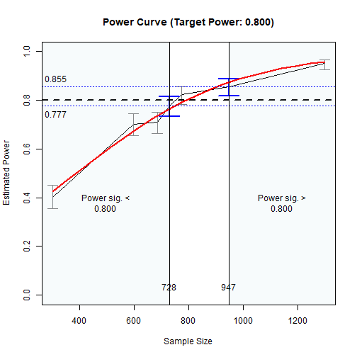 The Plot of Sample Sizes Searched