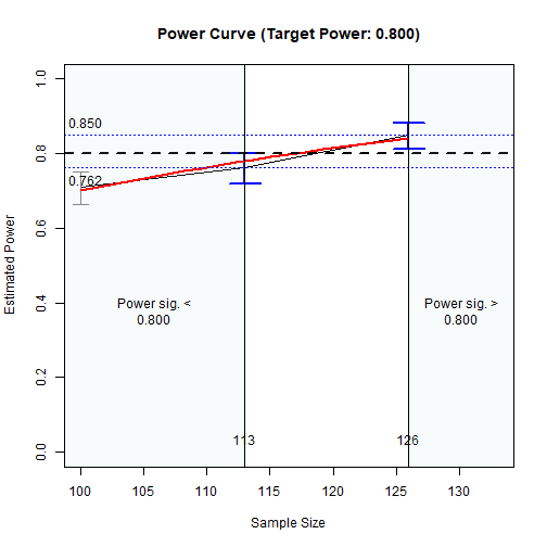 The Plot of Sample Sizes Searched