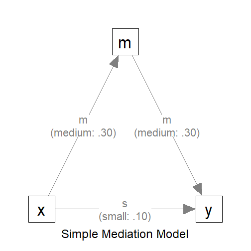 The Model with Effect Sizes