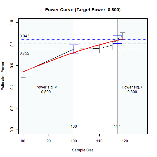 The Plot of Sample Sizes Searched
