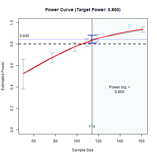 The Power Curve