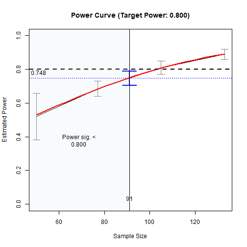 The Power Curve