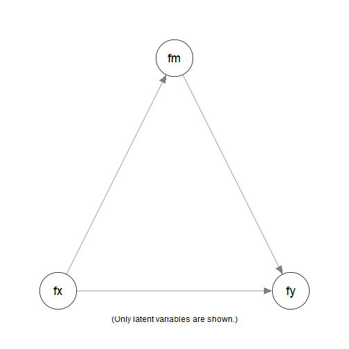 Simple Mediation Model