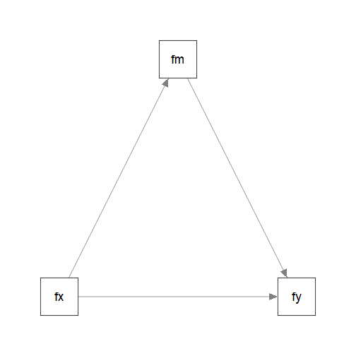 Simple Mediation Model