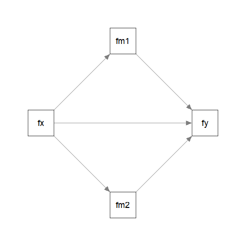 Parallel Mediation Model