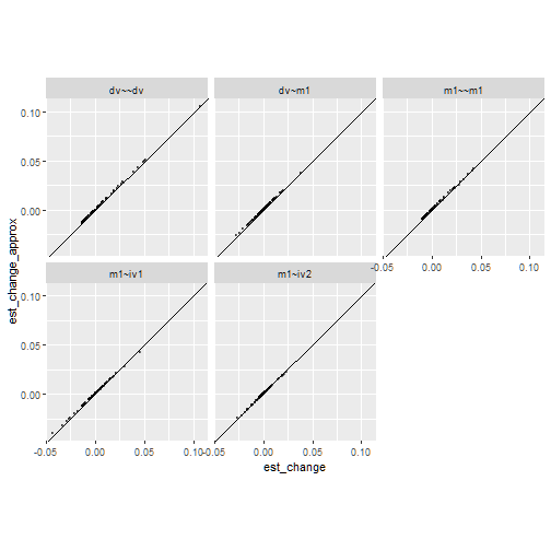 Compare Changes in Estimates