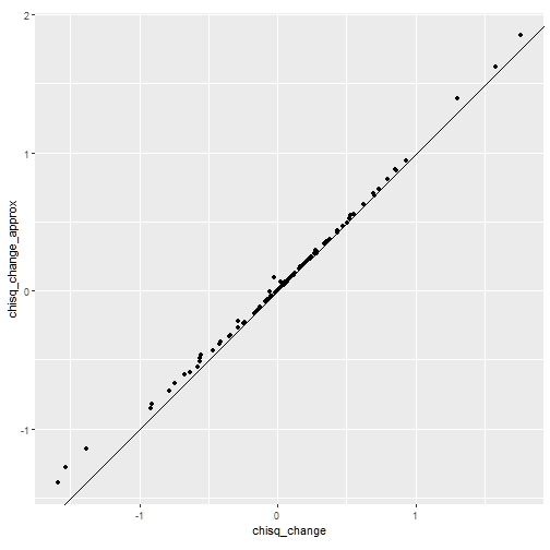 Compare Changes in Chi-Square
