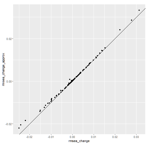 Compare Changes in RMSEA