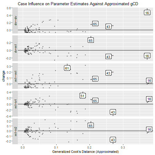 est_change_gcd_plot() With Approximate Influence: Example 1