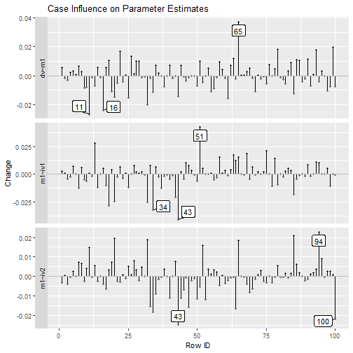 est_change_plot() With Approximate Influence: Example 3