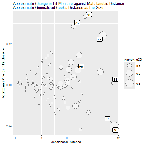 gcd_gof_md_plot() With Approximate Influence: Example