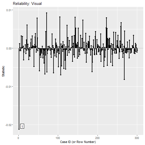 Case Influence on Reliability