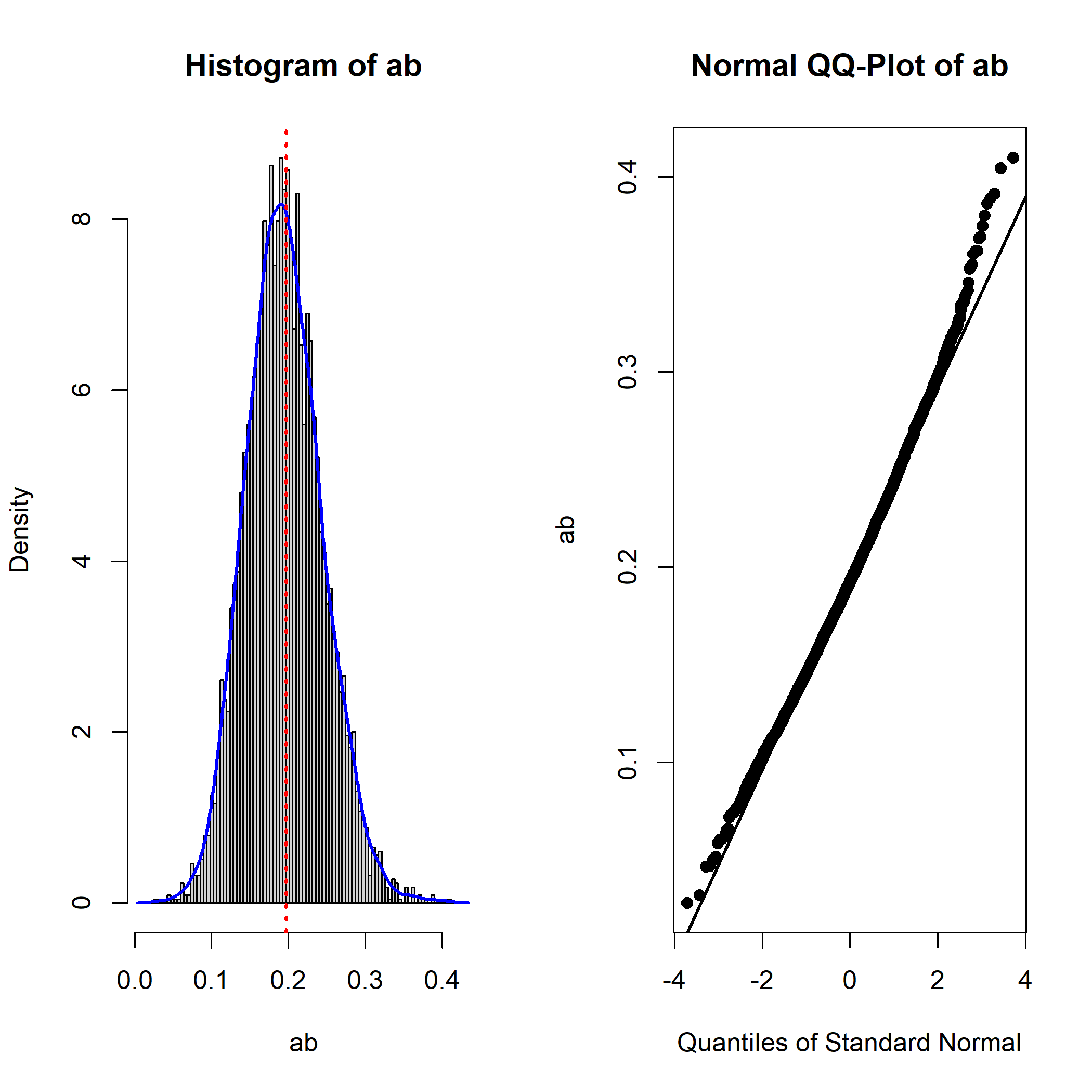 User-Parameter: ab