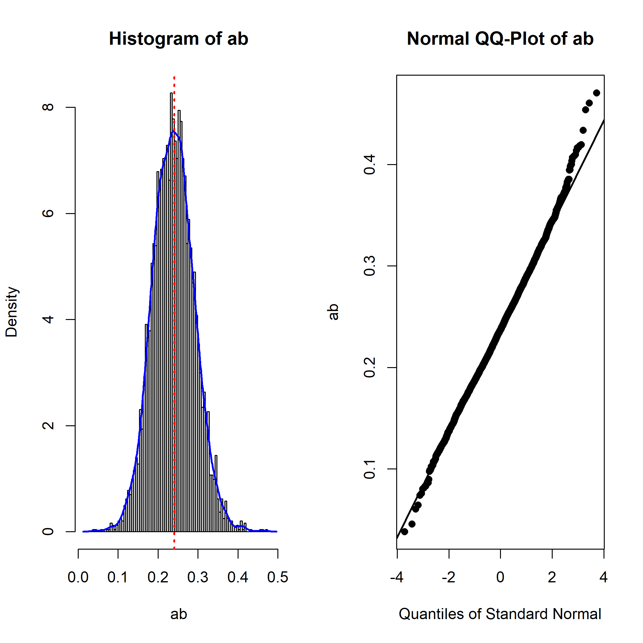 User-Parameter: ab (Standardized)